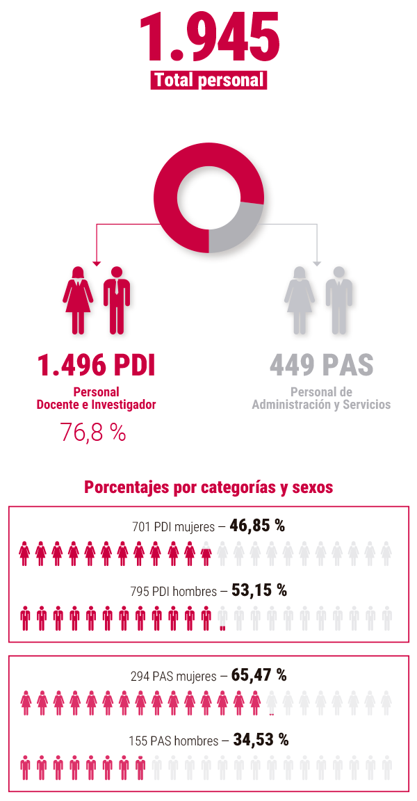 Distribución del personal por categorías y sexo